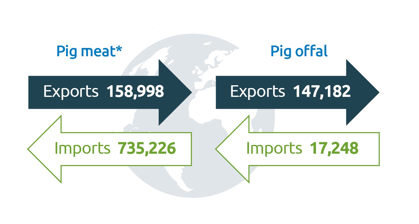 Table showing UK imports and exports of pig meat and pork offal for year ending December 2025.
